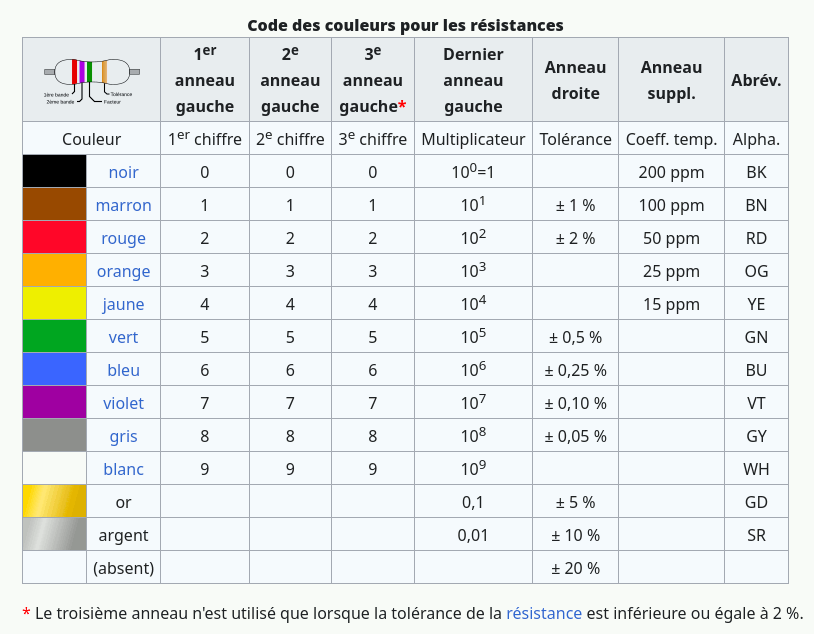 Code des couleurs pour les résistances